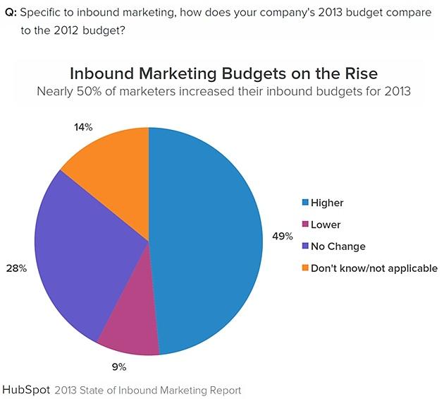 Inbound Marketing Budgets