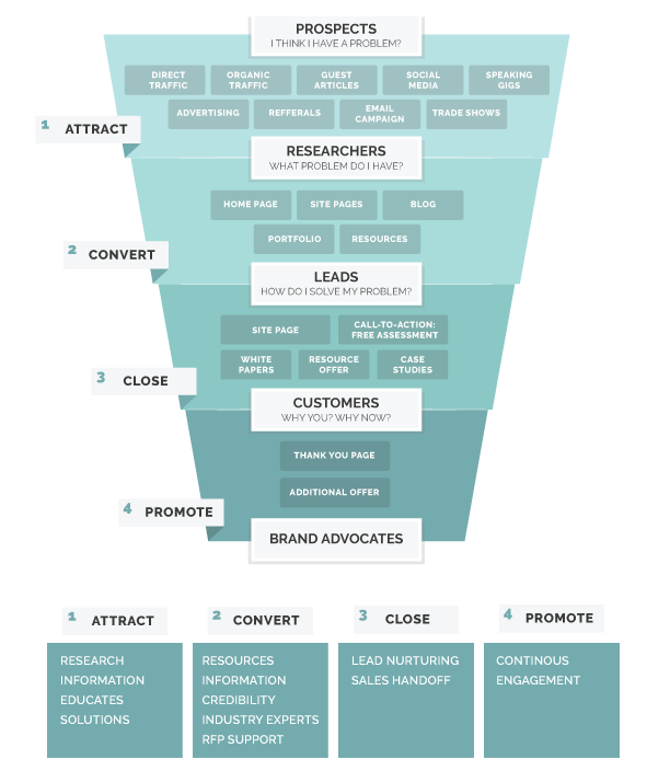 Sales Funnel